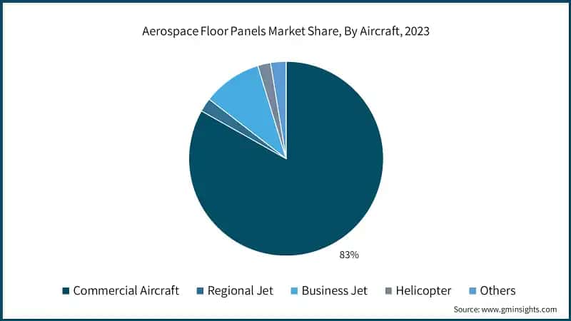 Aerospace Floor Panels Market Share, By Aircraft, 2023